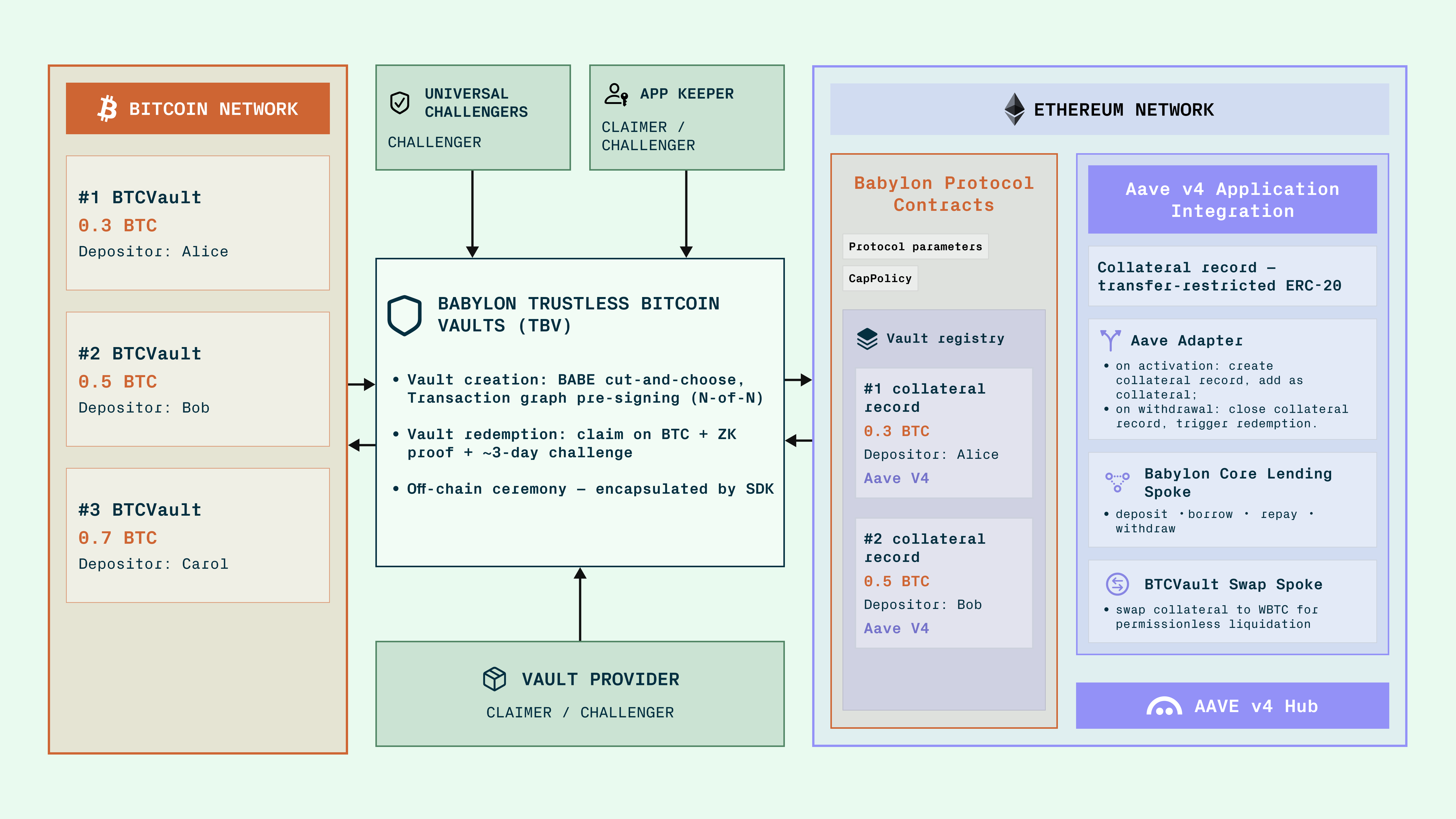 TBV architecture: BTCVaults on Bitcoin, protocol and Aave v4 contracts on Ethereum, and off-chain protocol actors
