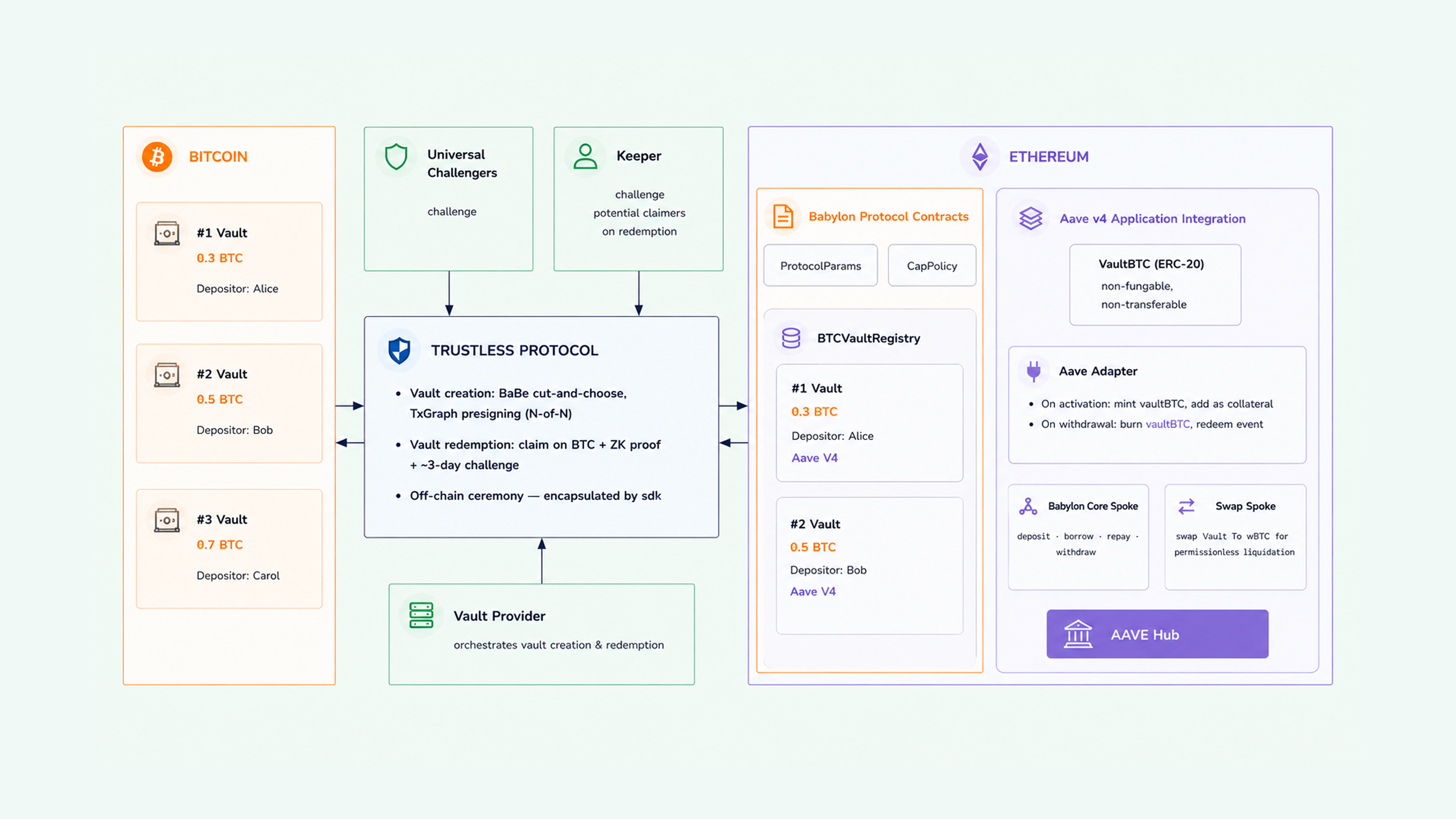 Protocol architecture: Bitcoin Taproot vaults, Ethereum coordination and integration contracts, and off-chain participants