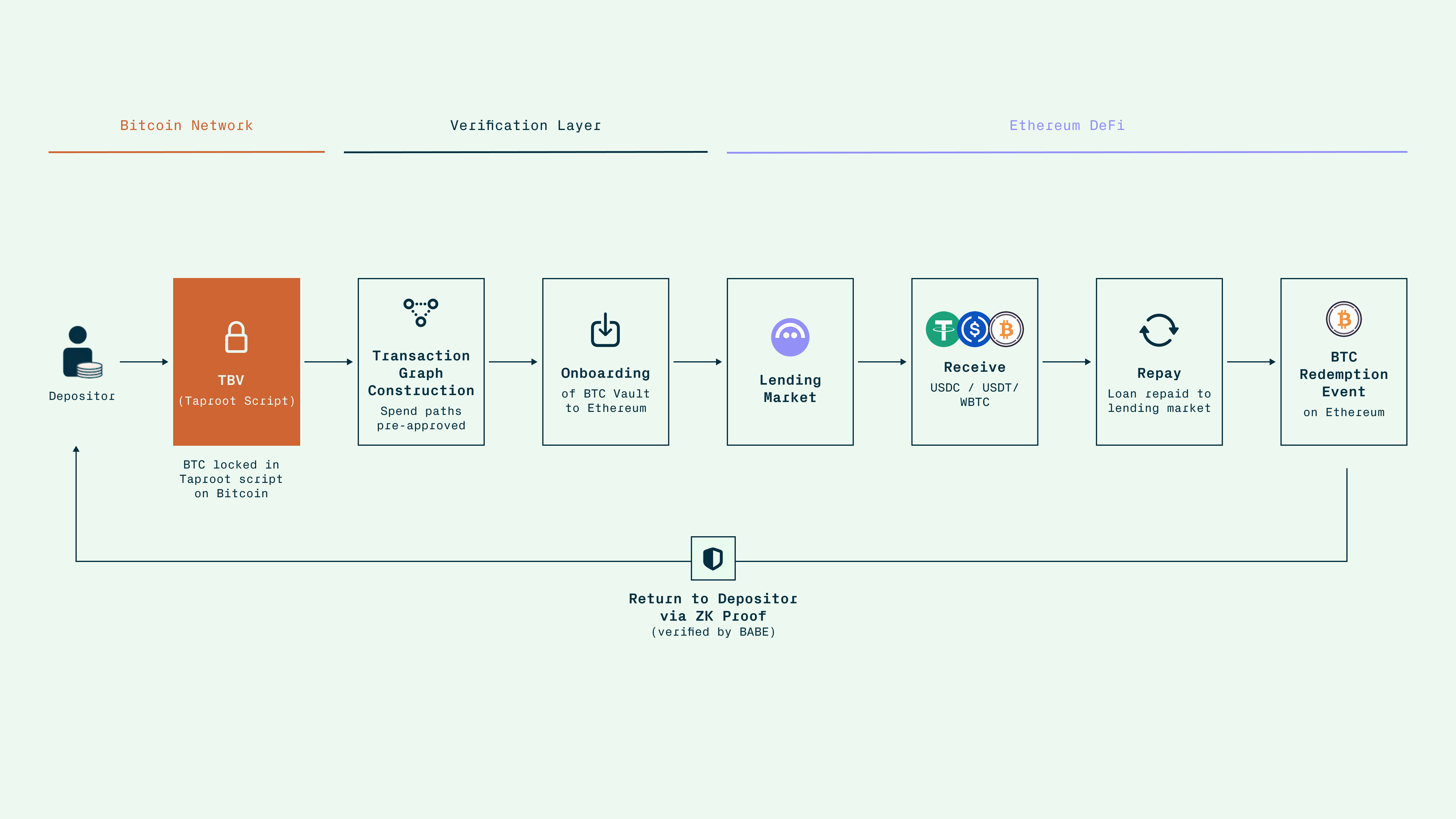 TBV flow: BTC locked on Bitcoin, ZK proof verification, vaultBTC accounting on Ethereum, Aave v4 borrowing, and repayment back to Bitcoin