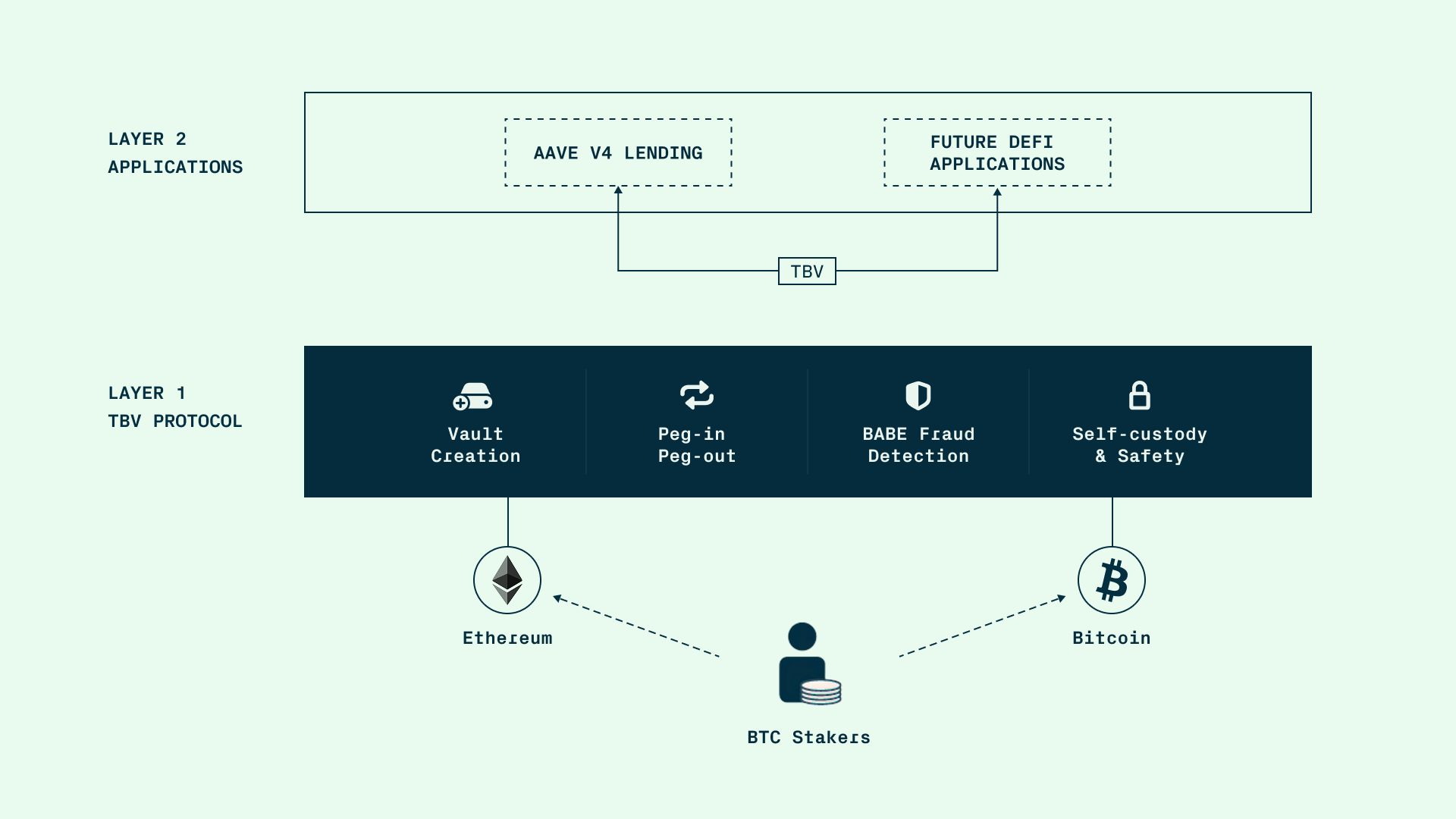 TBV two-layer model: TBV protocol layer under Aave v4 lending and future DeFi applications