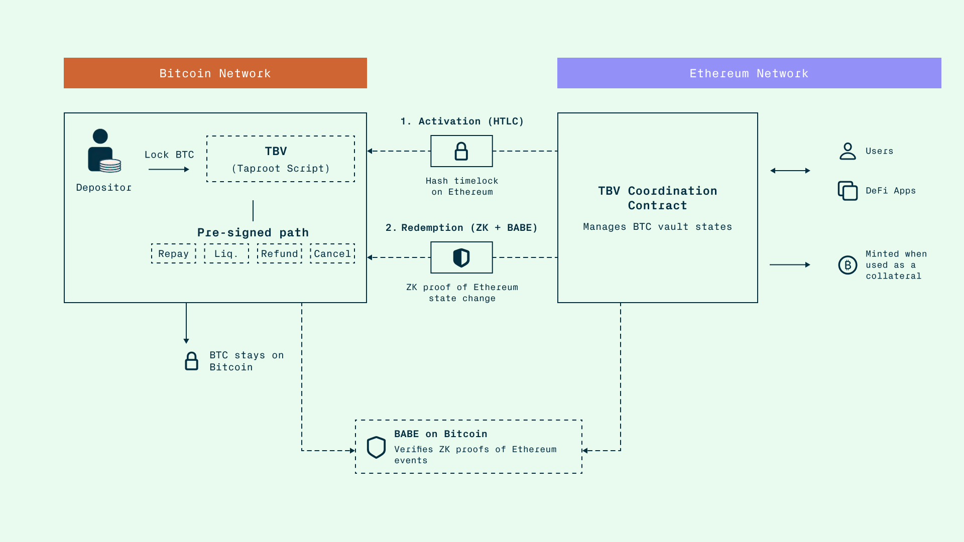 TBV cross-network redemption flow