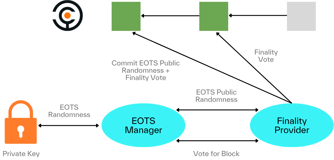 Finality Provider Interconnections