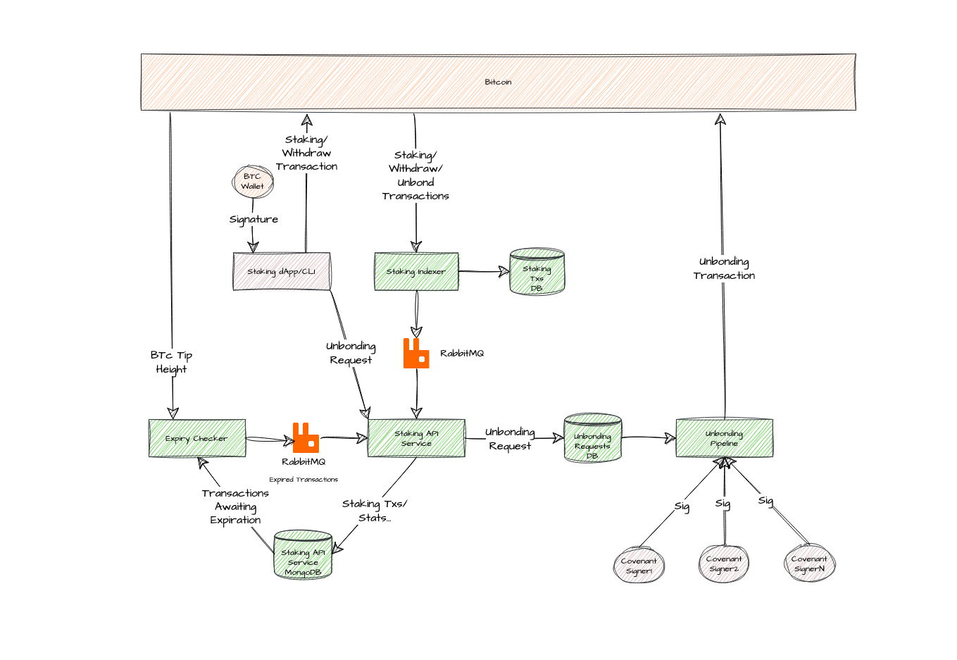 Overview of Bitcoin Staking backend deployment